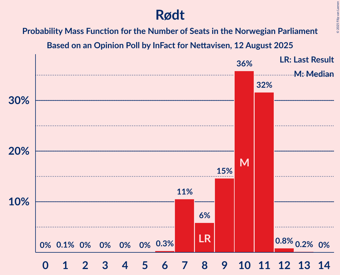 Seats Probability Mass Function Graph with seats probability mass function not yet produced