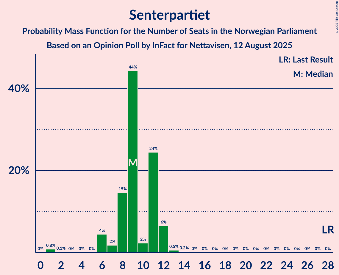 Seats Probability Mass Function Graph with seats probability mass function not yet produced