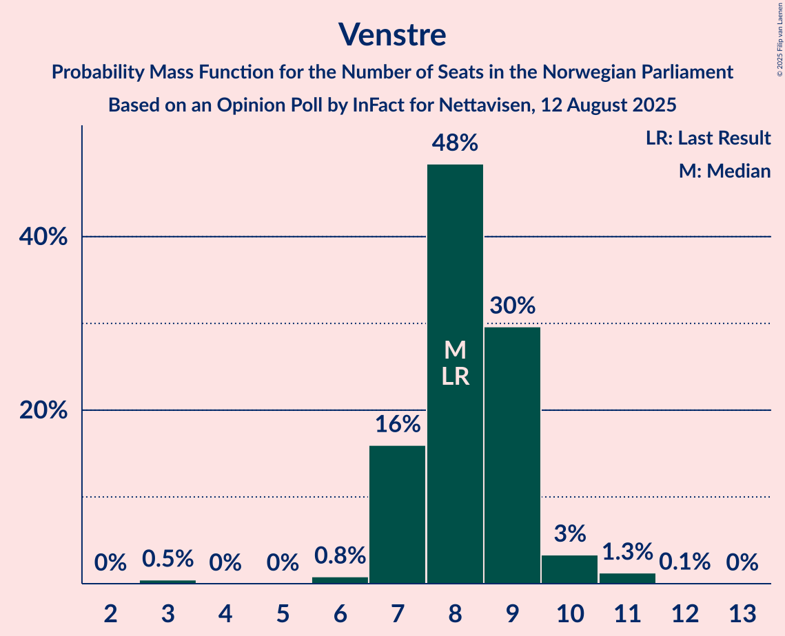 Seats Probability Mass Function Graph with seats probability mass function not yet produced