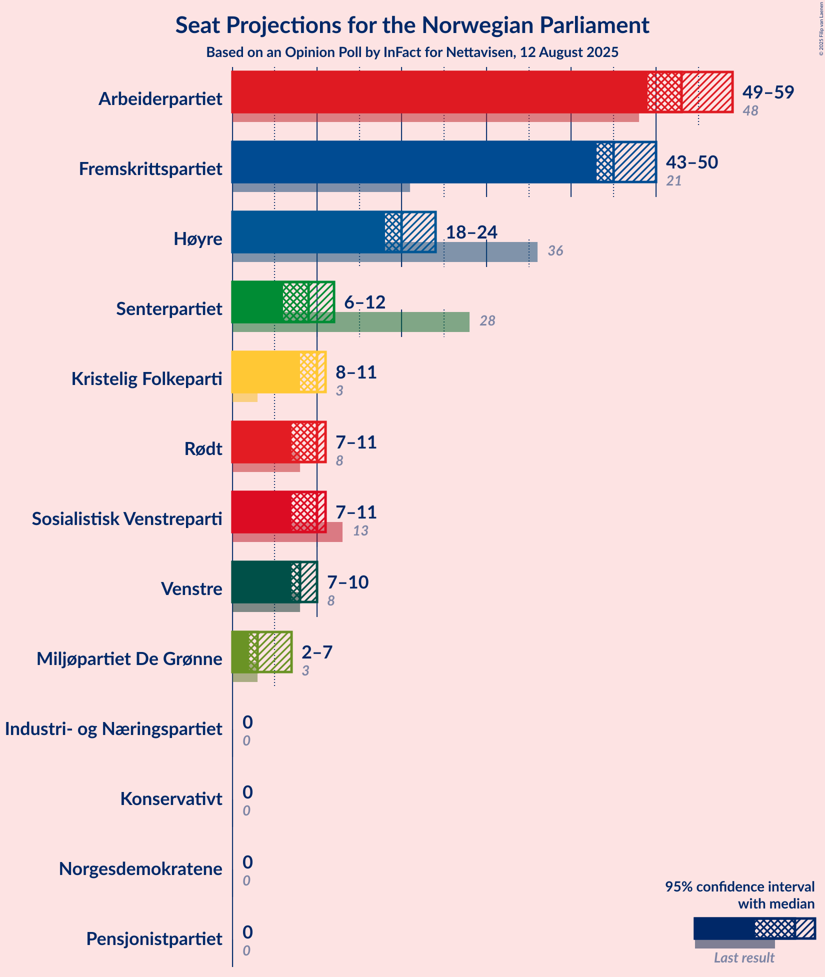 Seats Graph with seats not yet produced