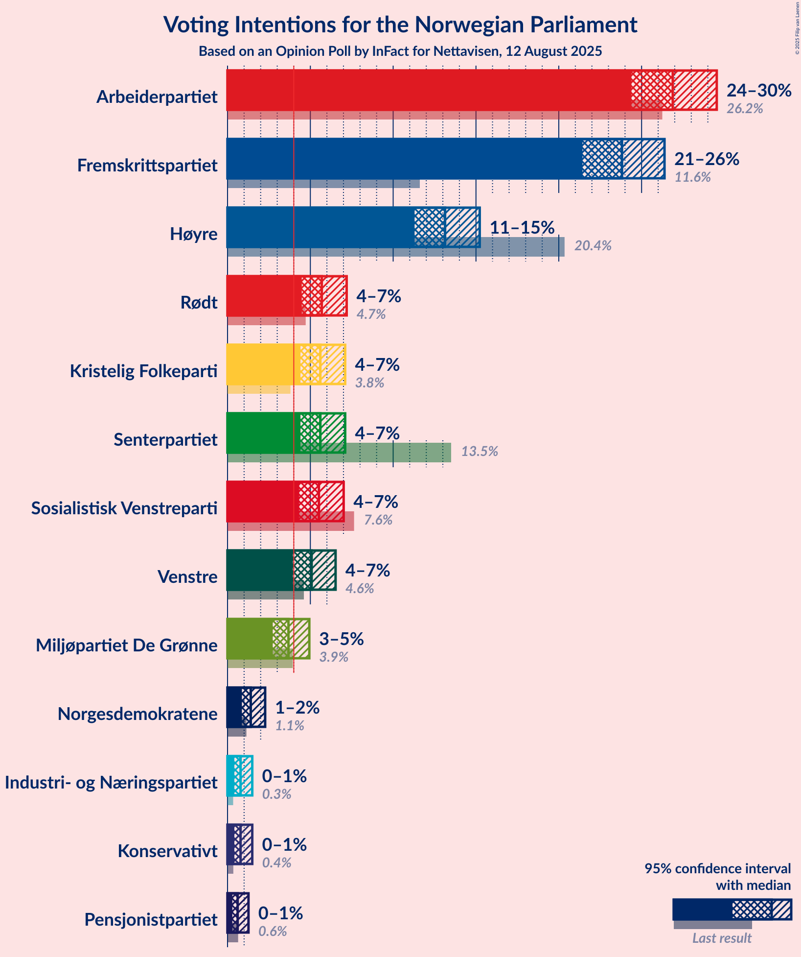 Voting Intentions Graph with voting intentions not yet produced