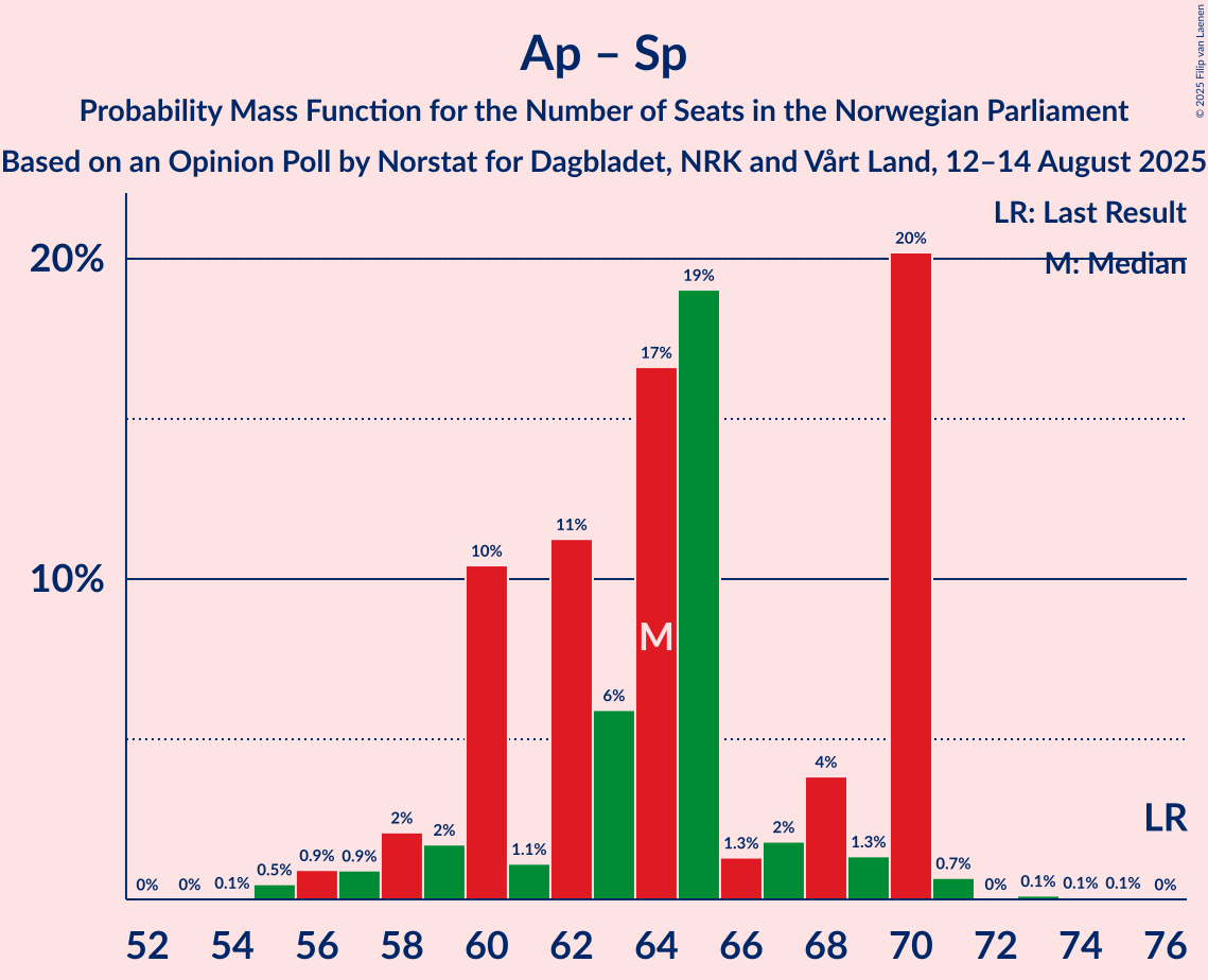Seats Probability Mass Function Graph with seats probability mass function not yet produced