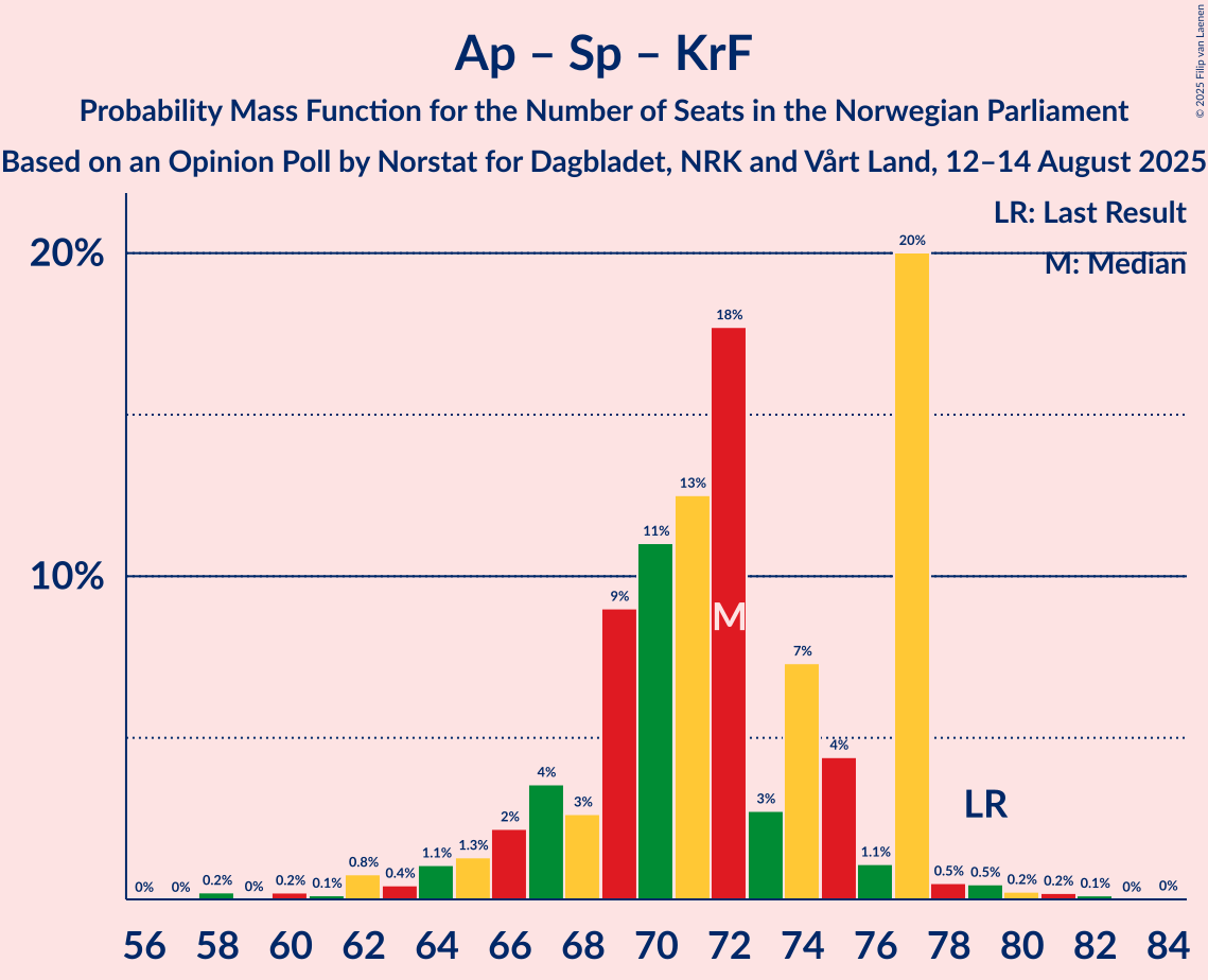 Seats Probability Mass Function Graph with seats probability mass function not yet produced