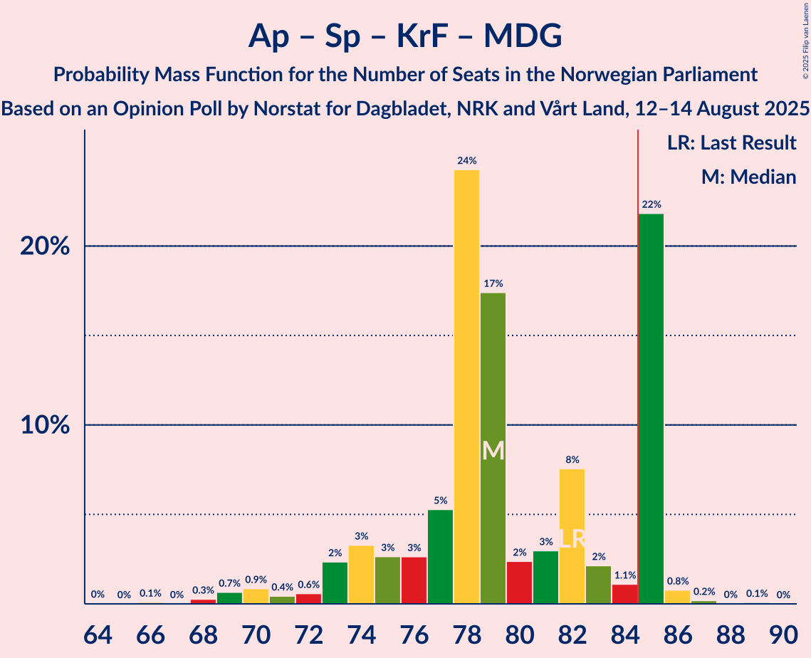 Seats Probability Mass Function Graph with seats probability mass function not yet produced