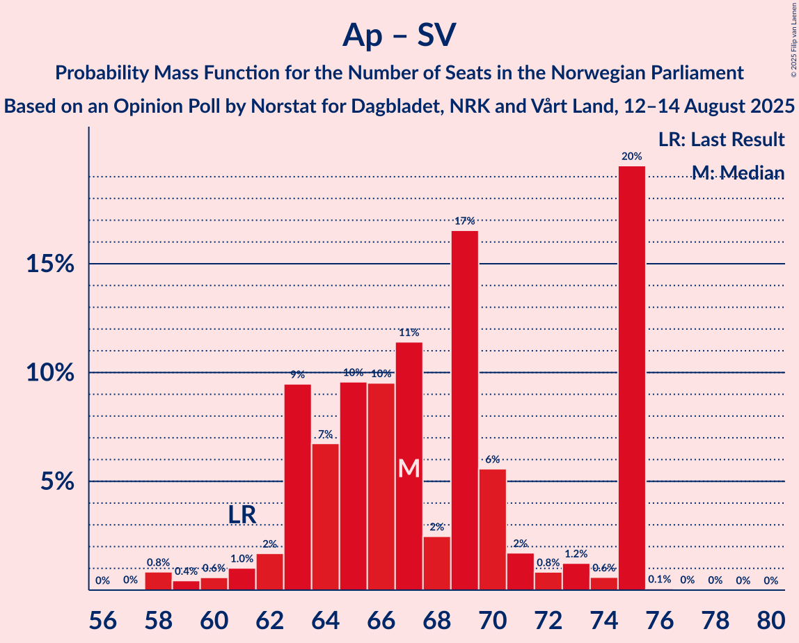 Seats Probability Mass Function Graph with seats probability mass function not yet produced