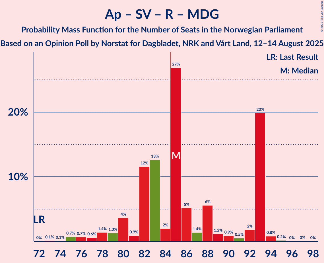 Seats Probability Mass Function Graph with seats probability mass function not yet produced