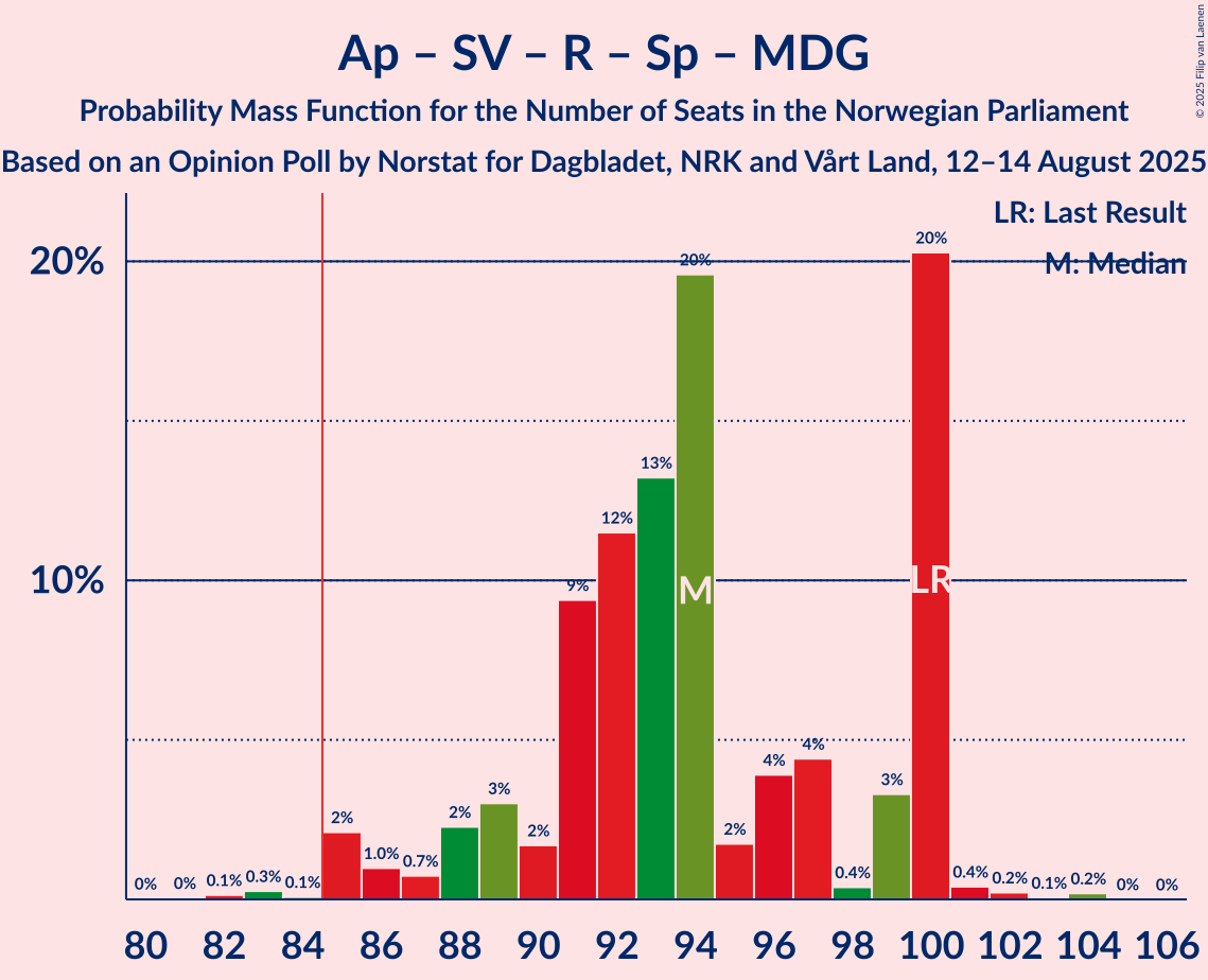 Seats Probability Mass Function Graph with seats probability mass function not yet produced
