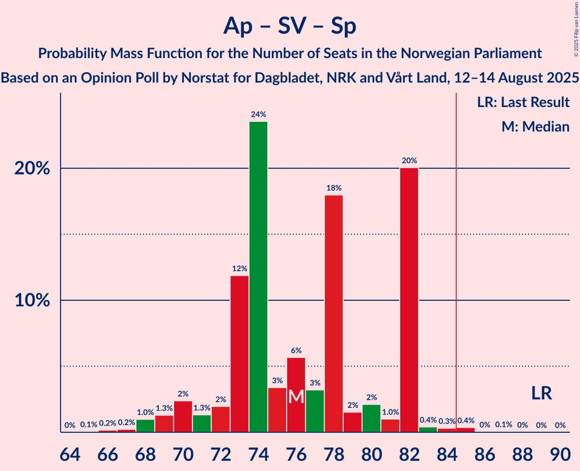 Seats Probability Mass Function Graph with seats probability mass function not yet produced
