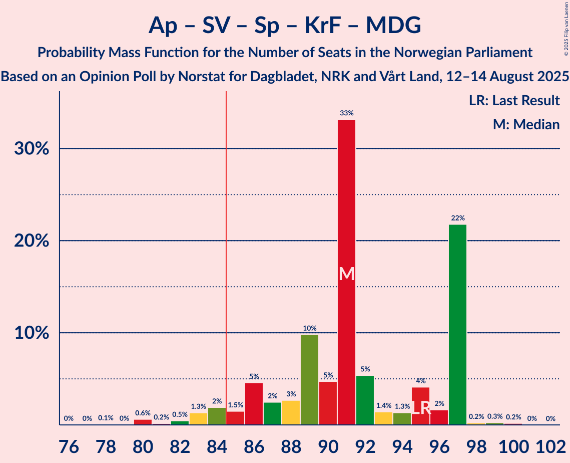 Seats Probability Mass Function Graph with seats probability mass function not yet produced