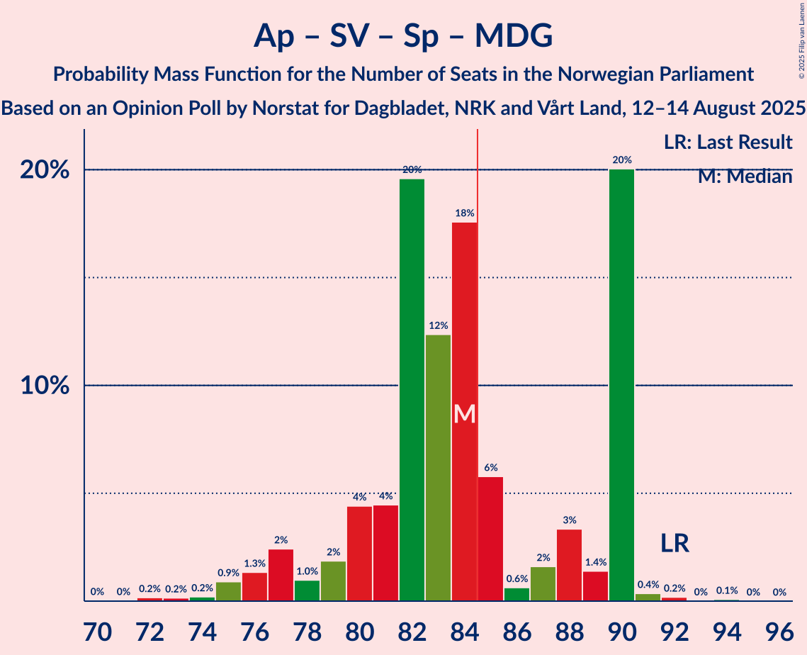 Seats Probability Mass Function Graph with seats probability mass function not yet produced
