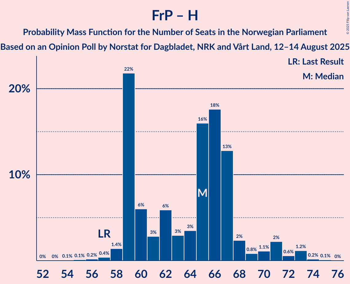 Seats Probability Mass Function Graph with seats probability mass function not yet produced