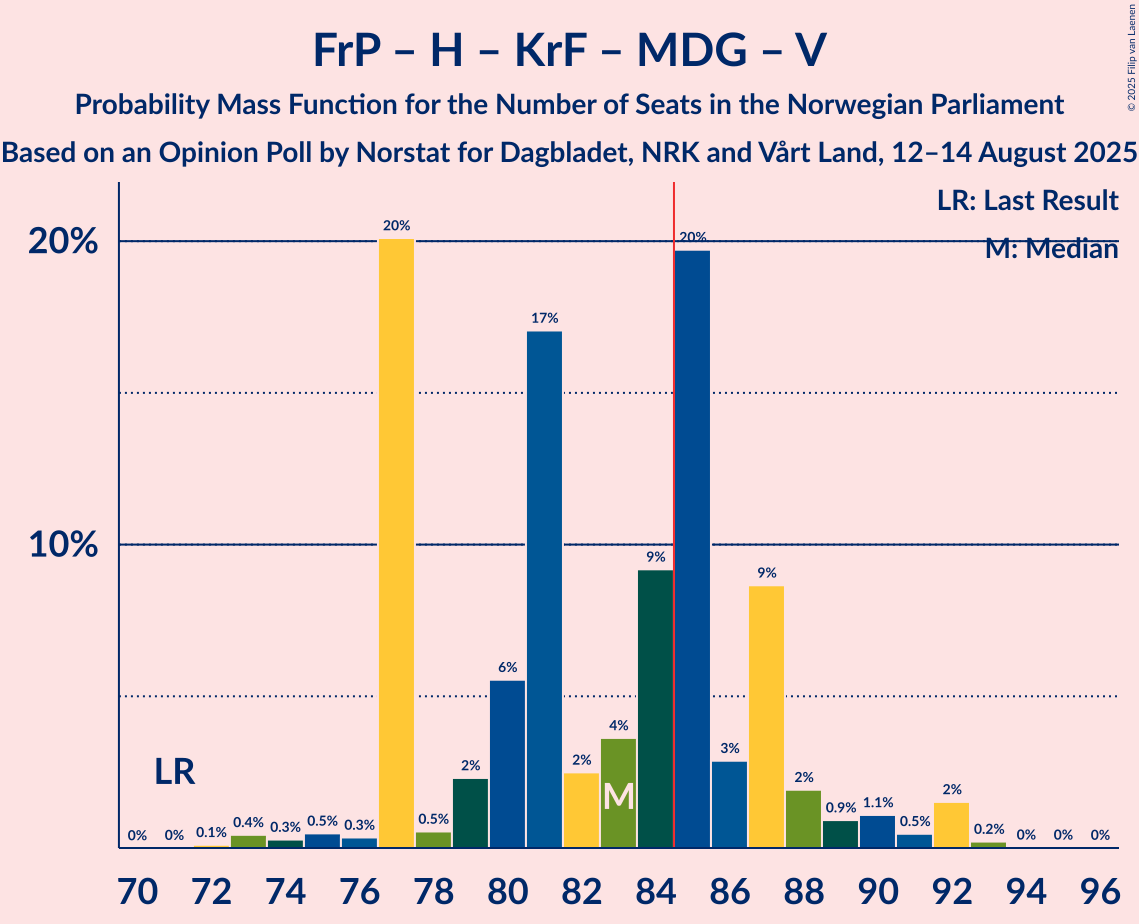 Seats Probability Mass Function Graph with seats probability mass function not yet produced