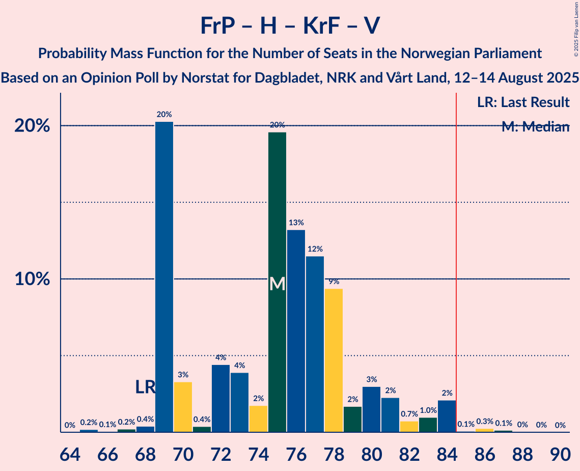 Seats Probability Mass Function Graph with seats probability mass function not yet produced