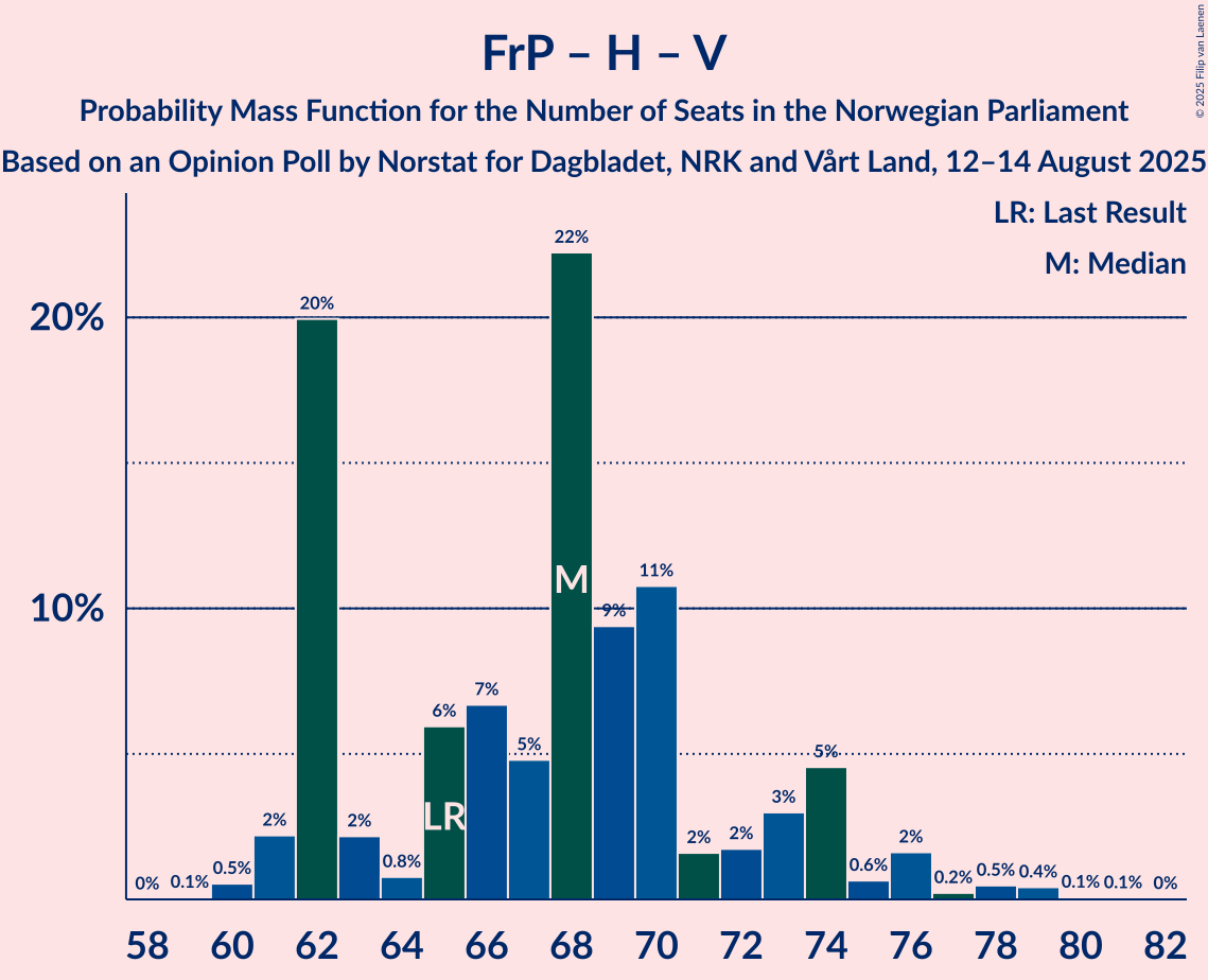 Seats Probability Mass Function Graph with seats probability mass function not yet produced