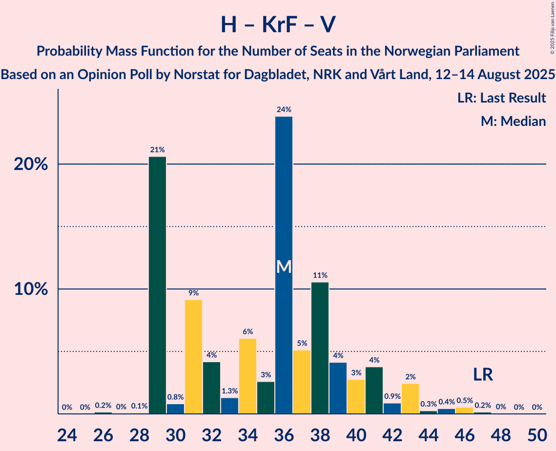 Seats Probability Mass Function Graph with seats probability mass function not yet produced