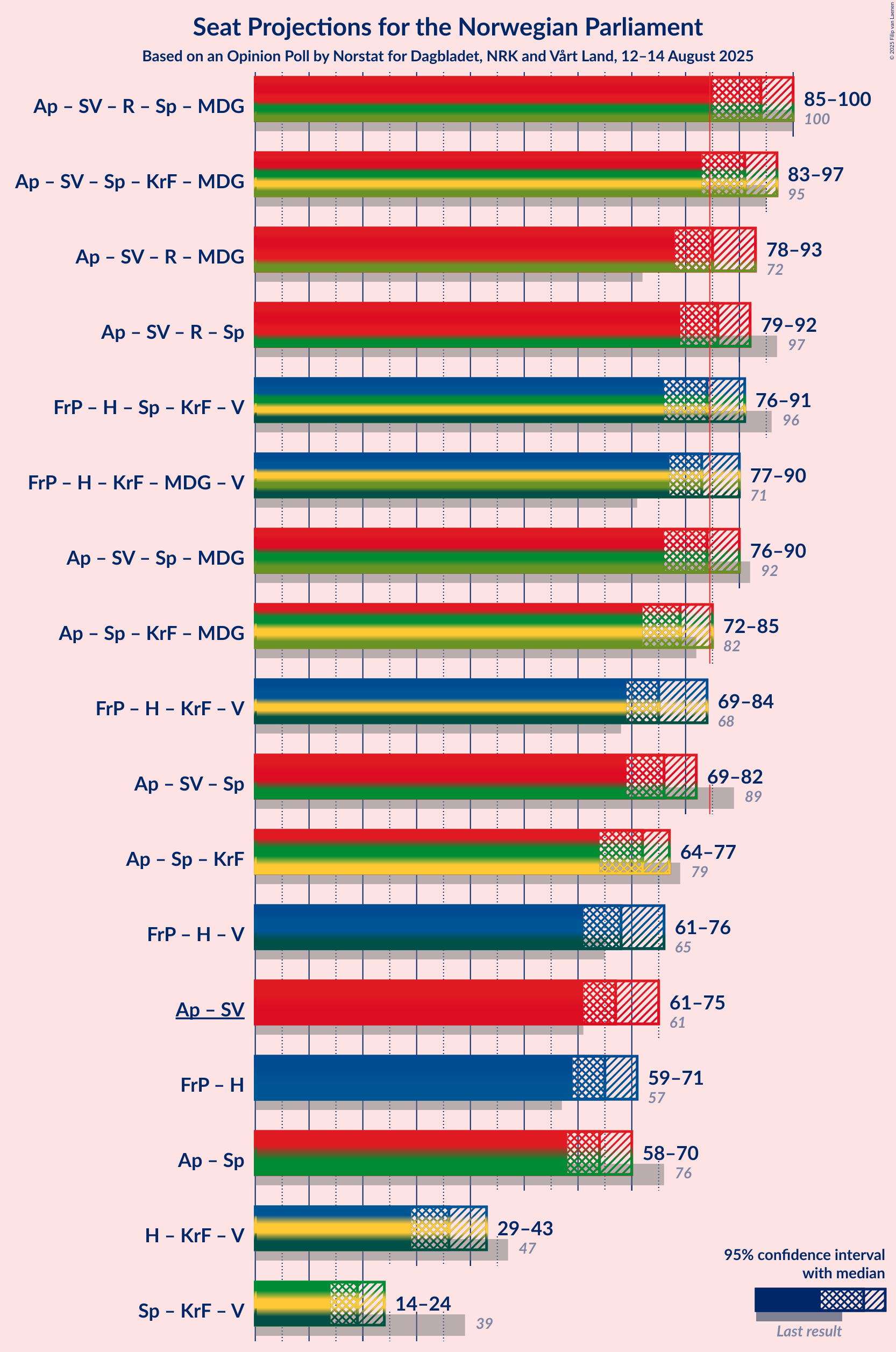 Coalitions Seats Graph with coalitions seats not yet produced