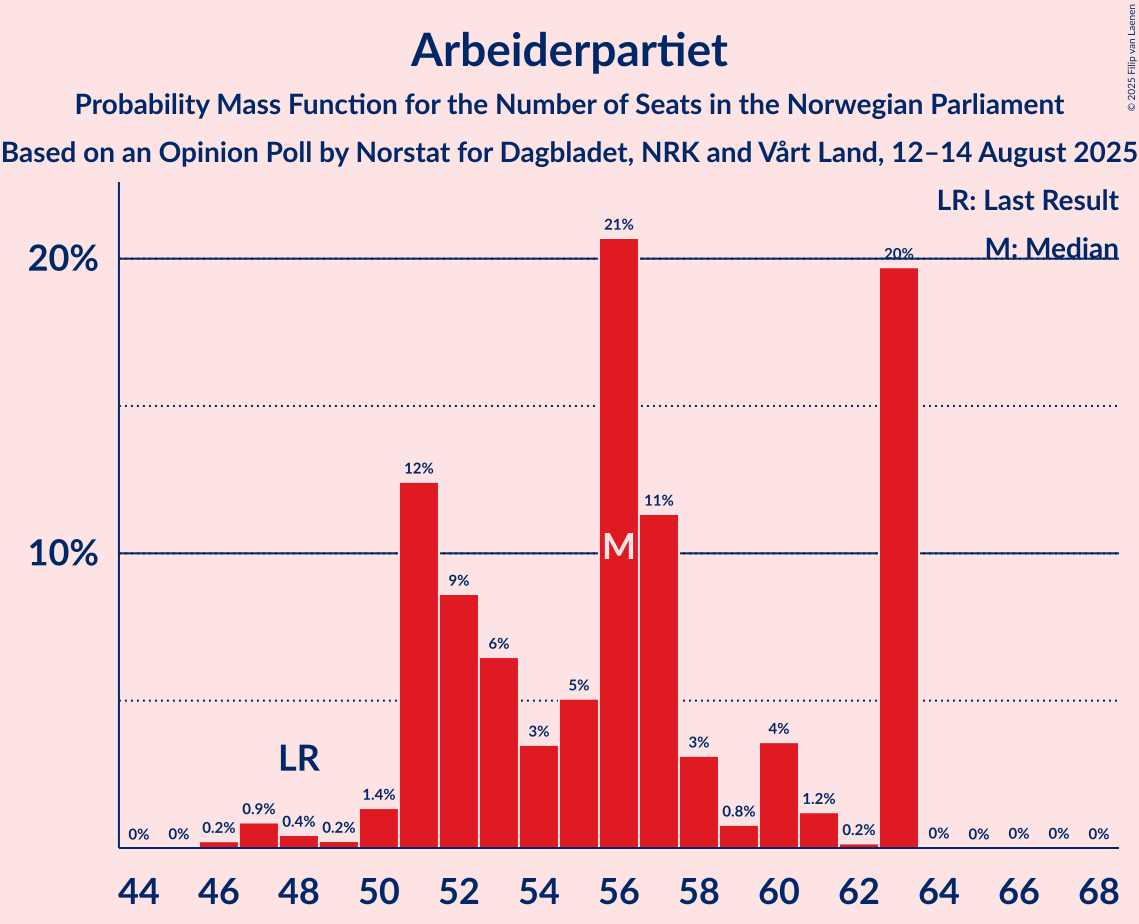 Seats Probability Mass Function Graph with seats probability mass function not yet produced