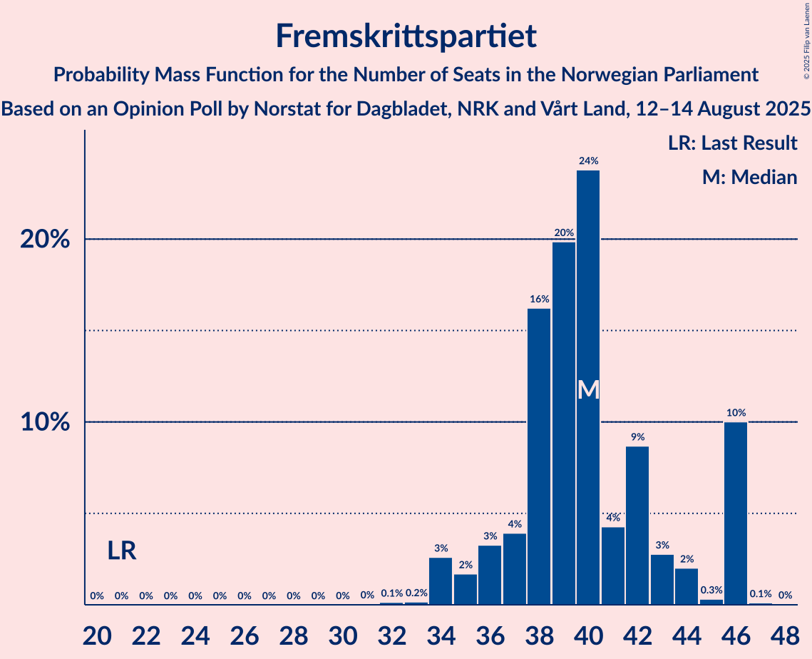 Seats Probability Mass Function Graph with seats probability mass function not yet produced