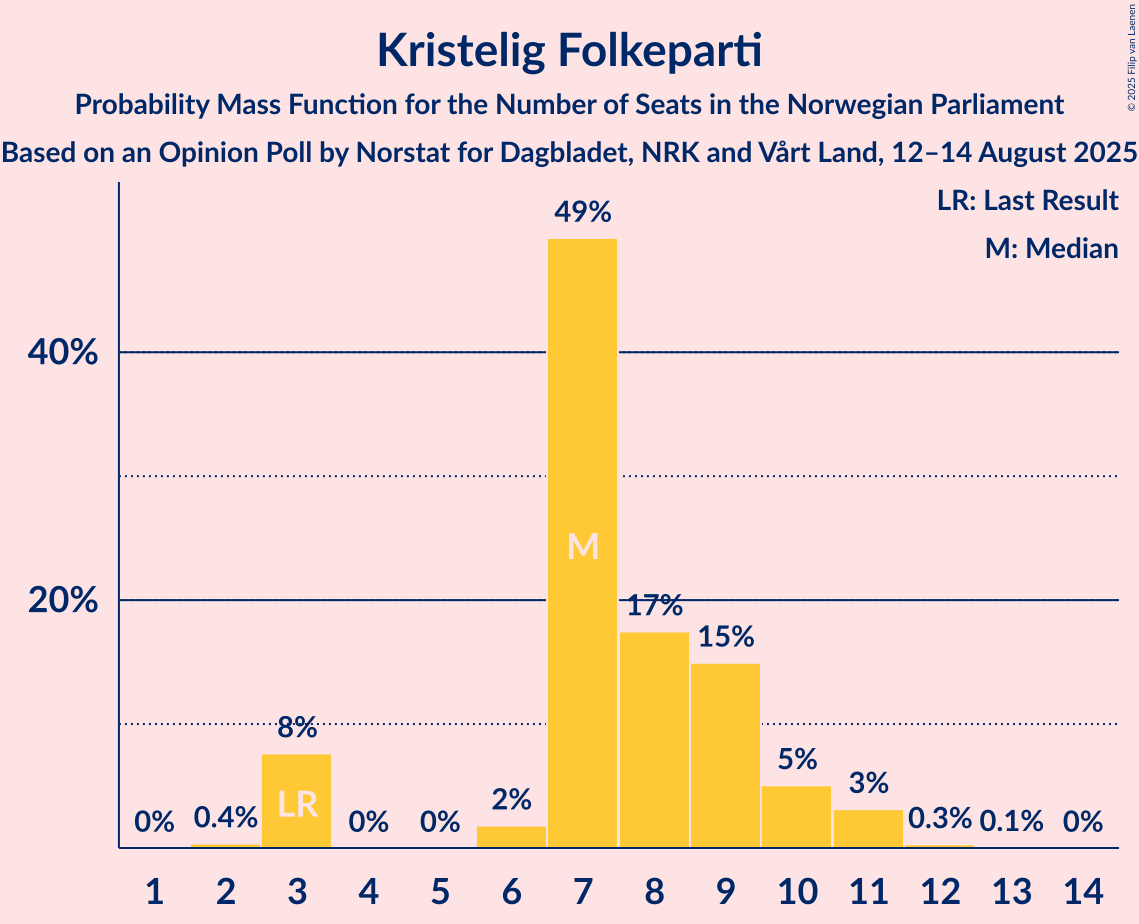 Seats Probability Mass Function Graph with seats probability mass function not yet produced