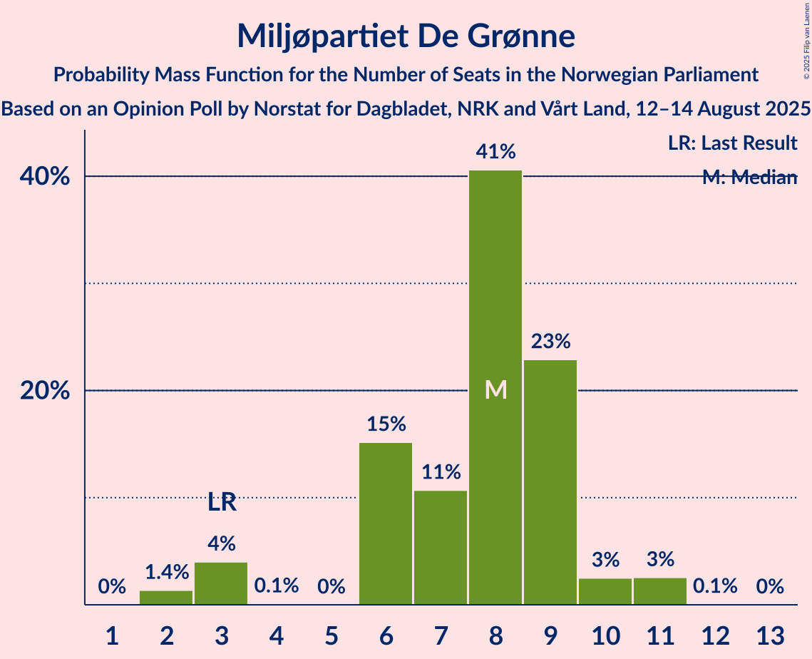 Seats Probability Mass Function Graph with seats probability mass function not yet produced