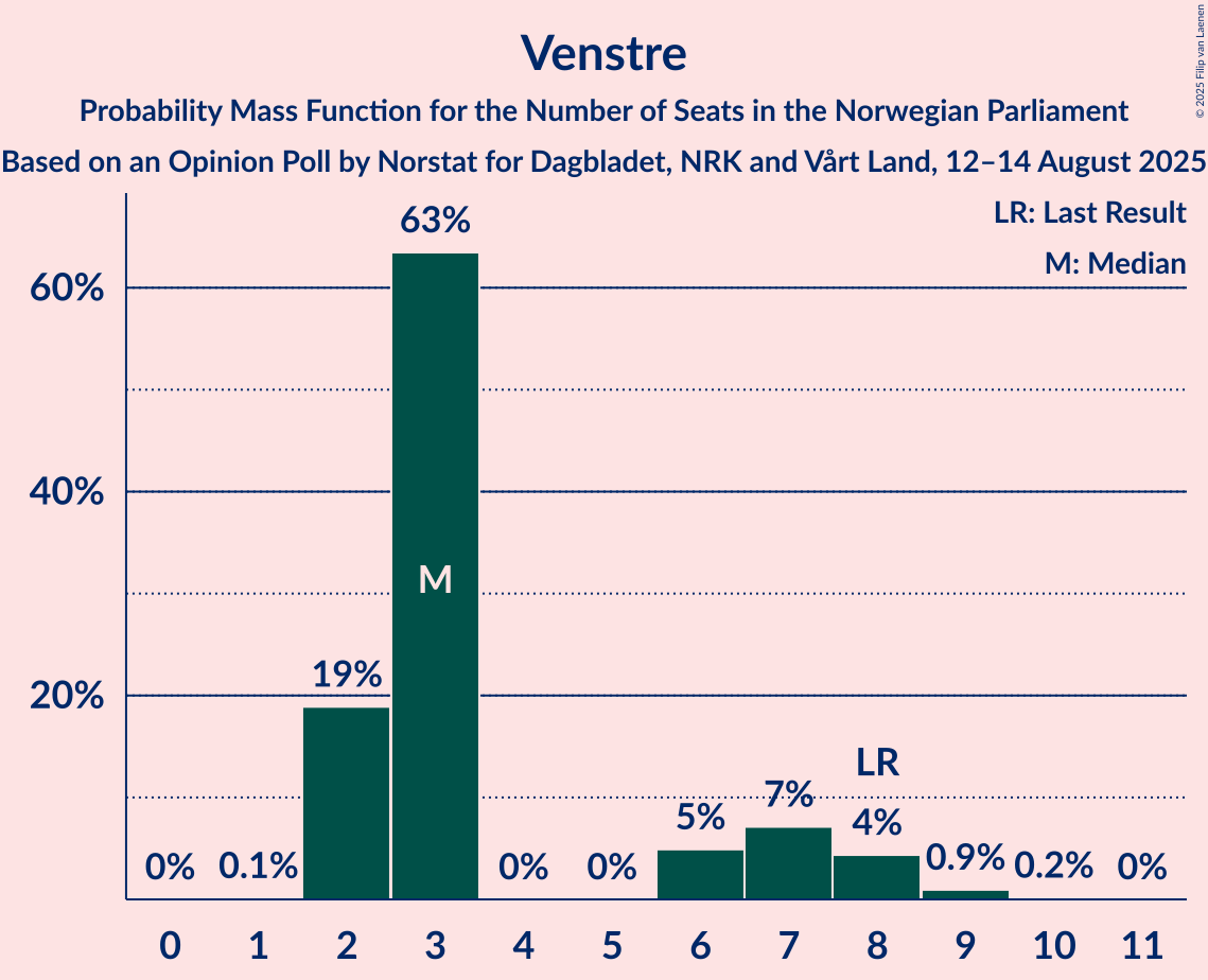 Seats Probability Mass Function Graph with seats probability mass function not yet produced