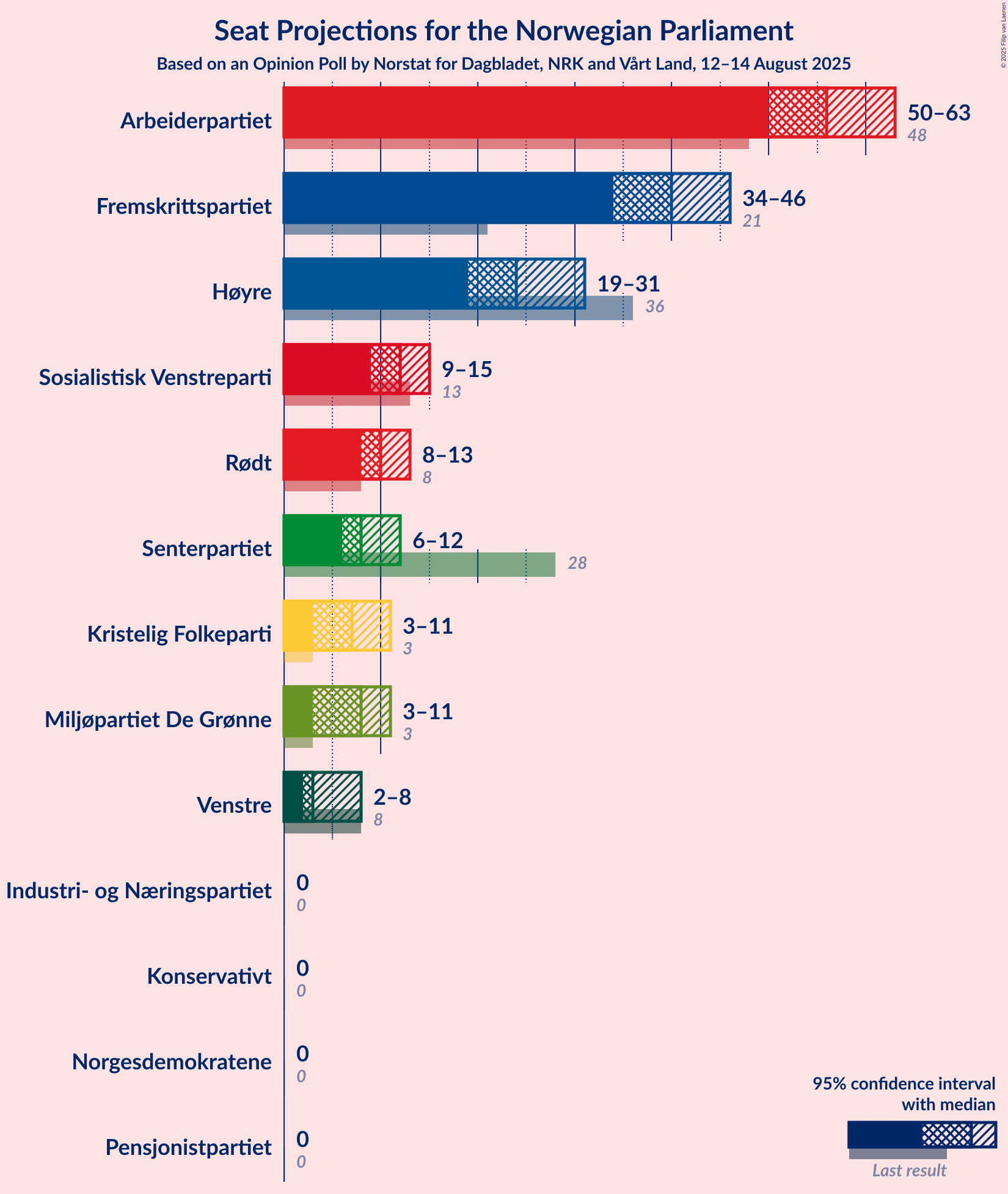 Seats Graph with seats not yet produced