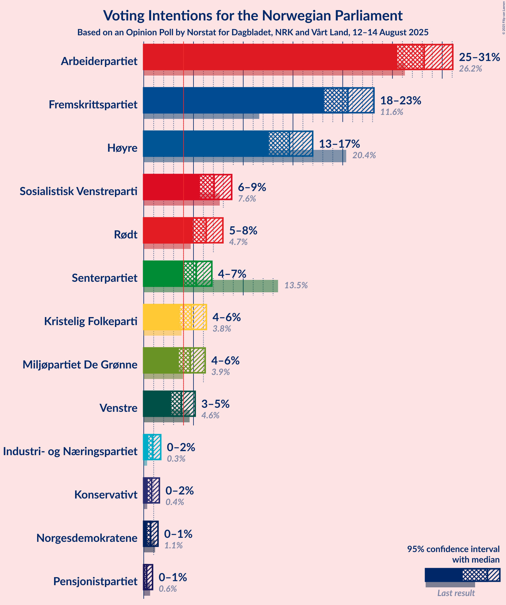 Voting Intentions Graph with voting intentions not yet produced