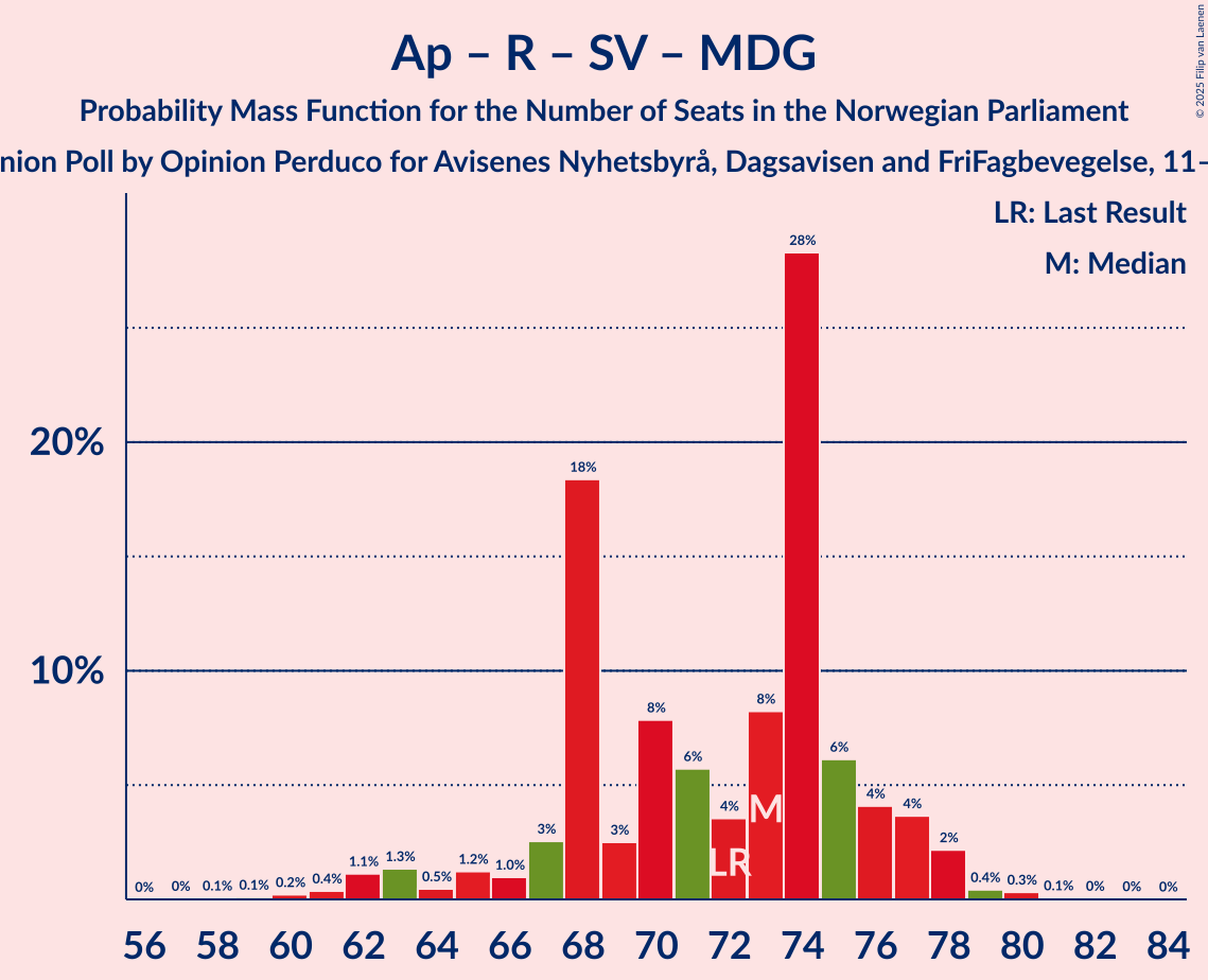 Seats Probability Mass Function Graph with seats probability mass function not yet produced
