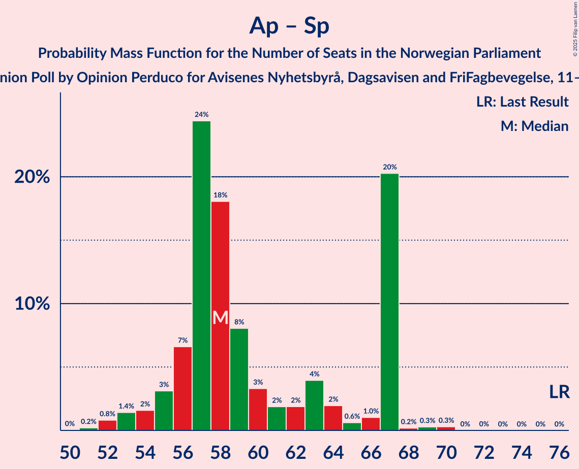 Seats Probability Mass Function Graph with seats probability mass function not yet produced
