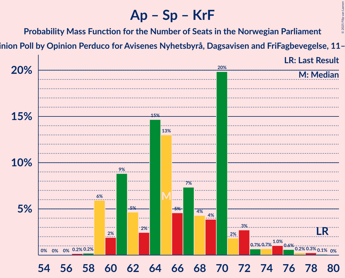 Seats Probability Mass Function Graph with seats probability mass function not yet produced