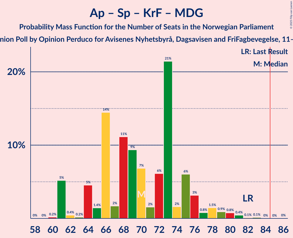 Seats Probability Mass Function Graph with seats probability mass function not yet produced