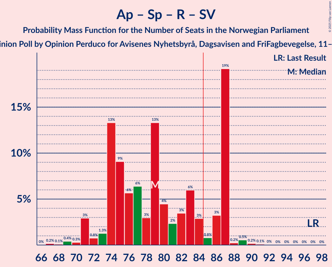 Seats Probability Mass Function Graph with seats probability mass function not yet produced