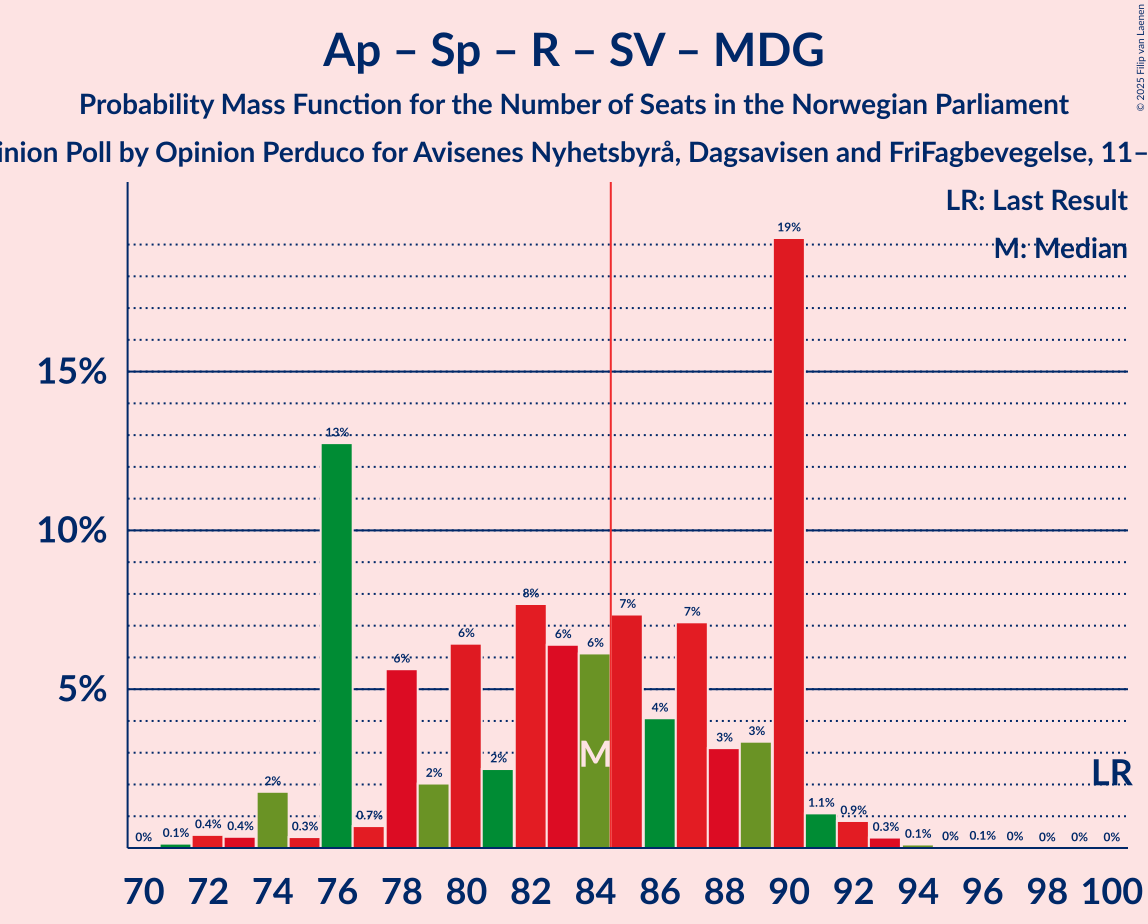 Seats Probability Mass Function Graph with seats probability mass function not yet produced