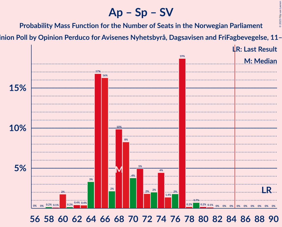 Seats Probability Mass Function Graph with seats probability mass function not yet produced
