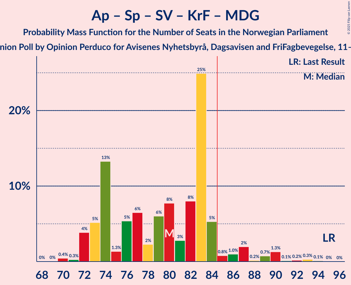 Seats Probability Mass Function Graph with seats probability mass function not yet produced