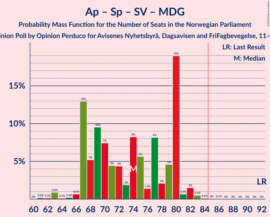 Seats Probability Mass Function Graph with seats probability mass function not yet produced