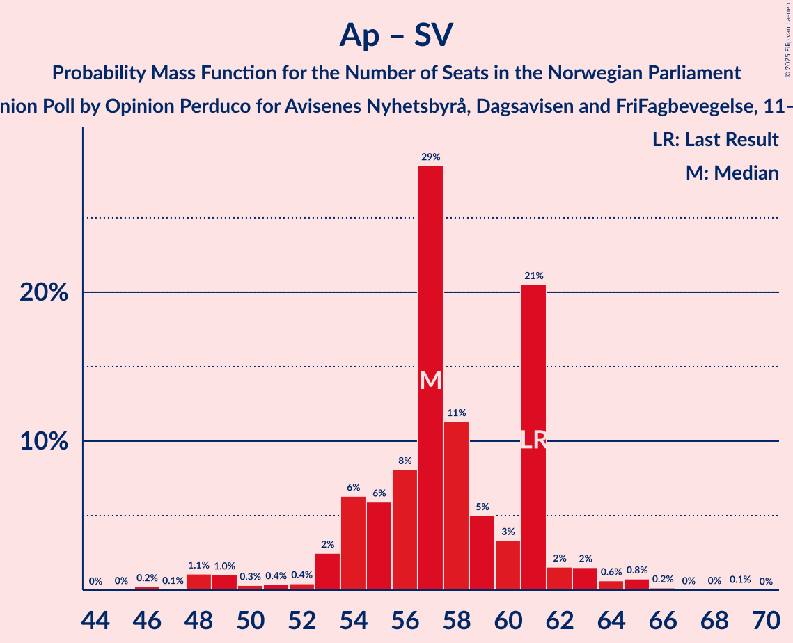 Seats Probability Mass Function Graph with seats probability mass function not yet produced