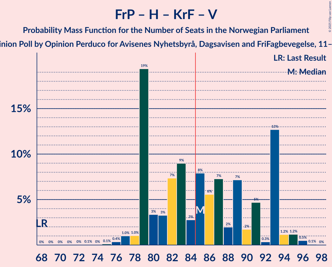 Seats Probability Mass Function Graph with seats probability mass function not yet produced