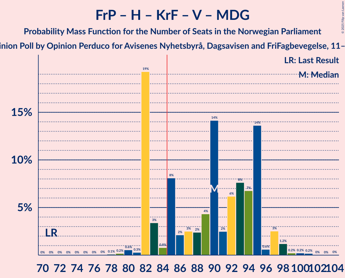 Seats Probability Mass Function Graph with seats probability mass function not yet produced