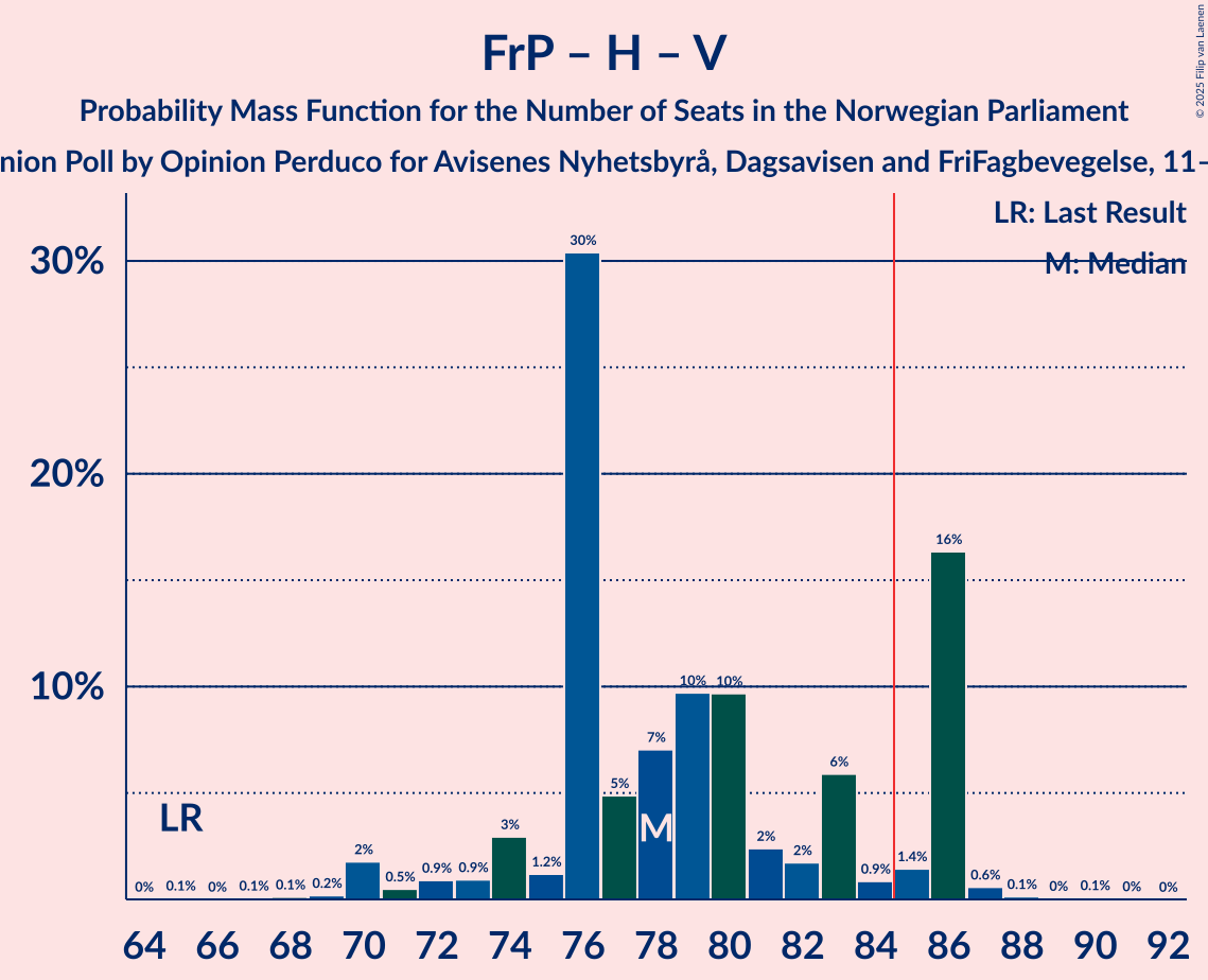 Seats Probability Mass Function Graph with seats probability mass function not yet produced