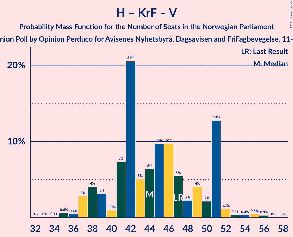 Seats Probability Mass Function Graph with seats probability mass function not yet produced