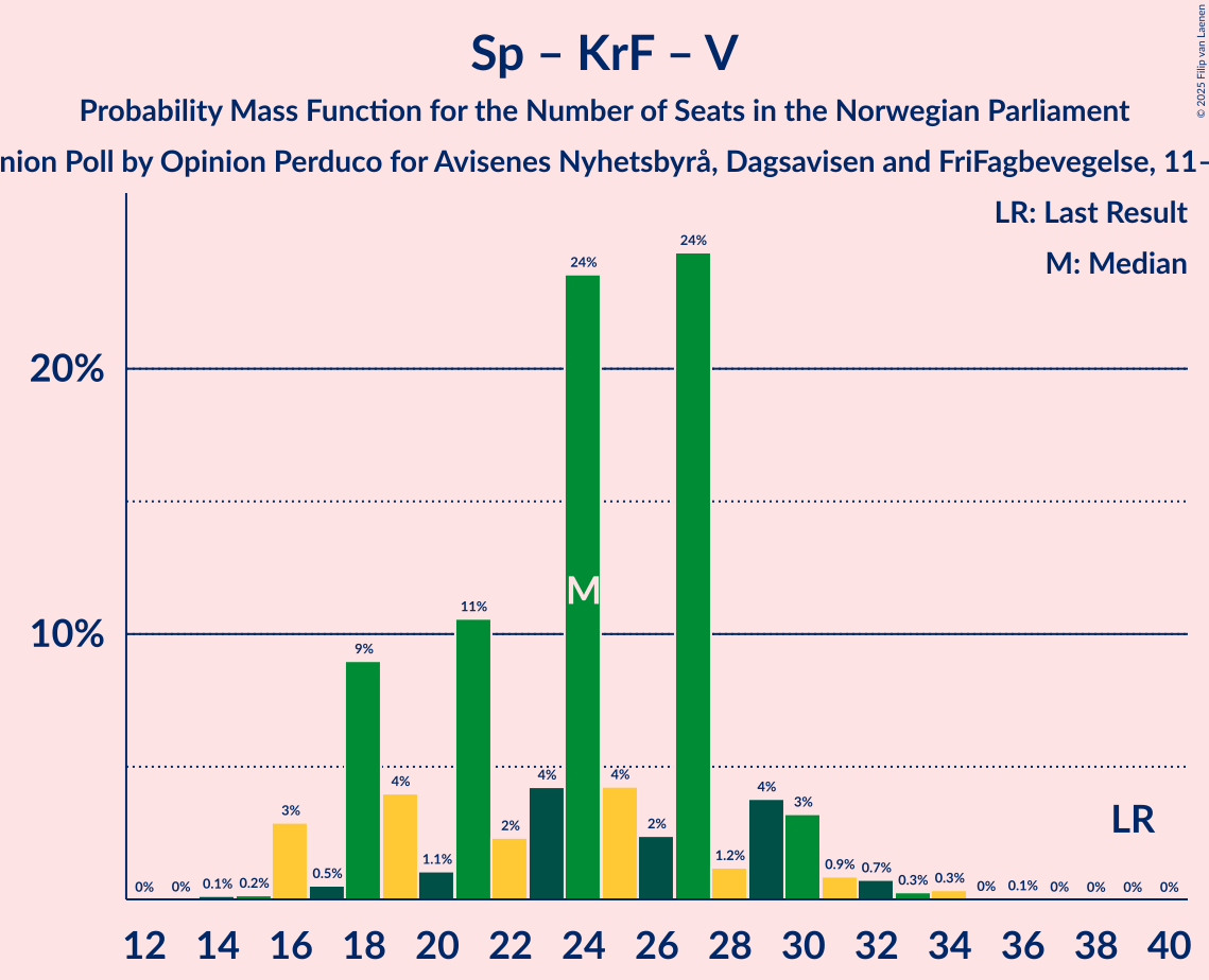 Seats Probability Mass Function Graph with seats probability mass function not yet produced