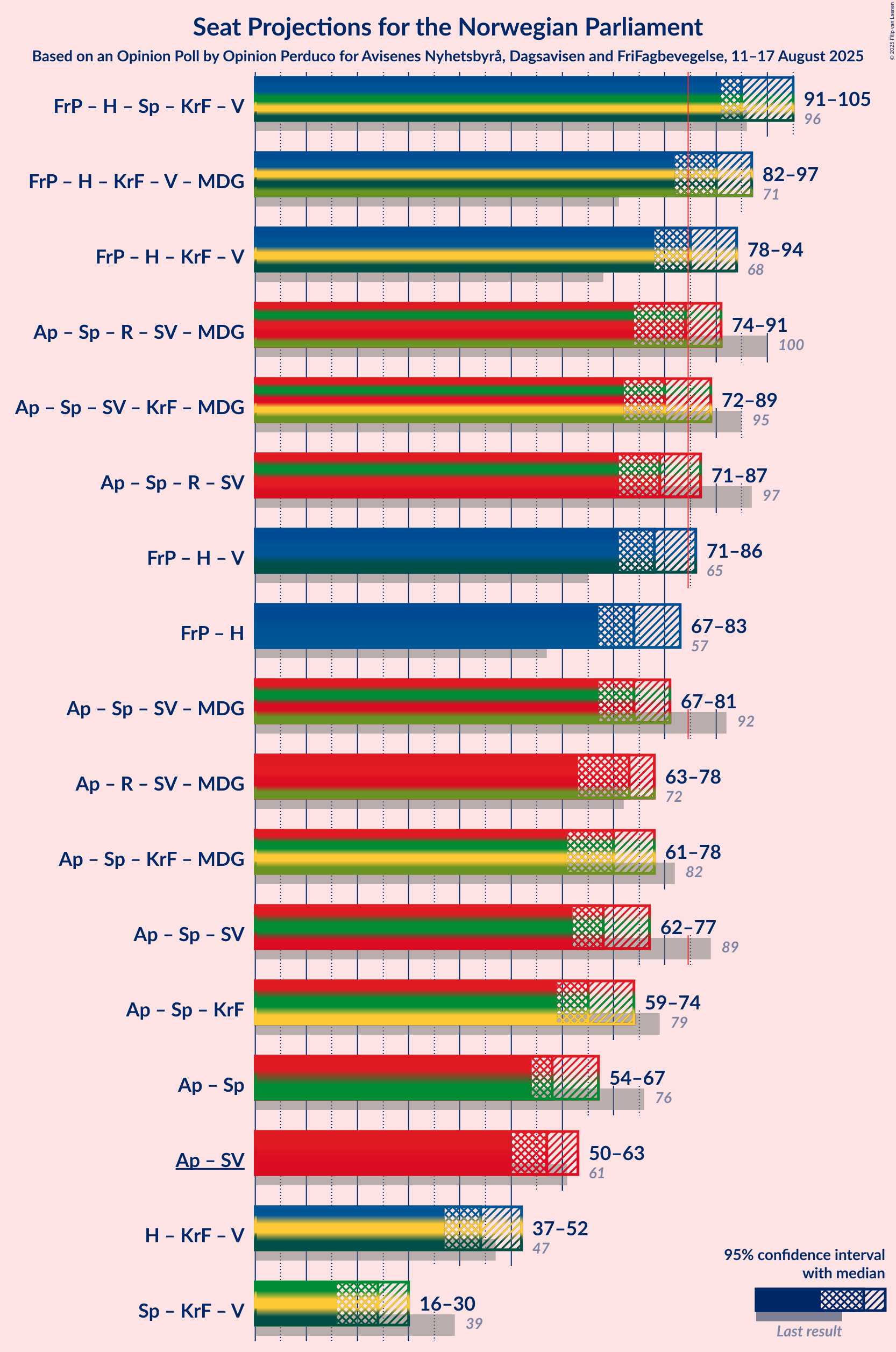 Coalitions Seats Graph with coalitions seats not yet produced
