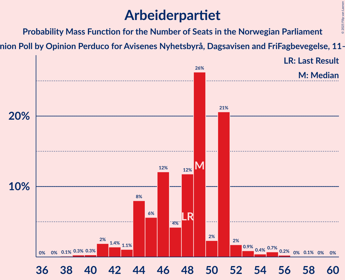 Seats Probability Mass Function Graph with seats probability mass function not yet produced