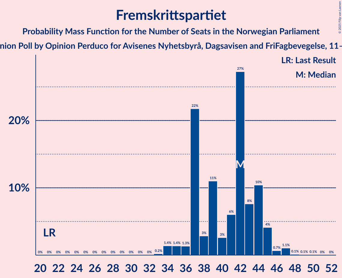 Seats Probability Mass Function Graph with seats probability mass function not yet produced