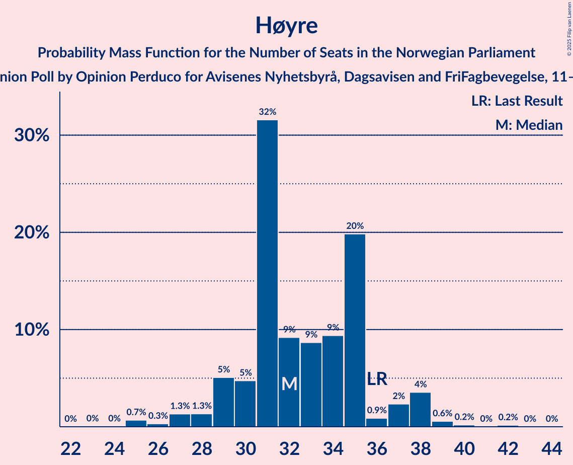 Seats Probability Mass Function Graph with seats probability mass function not yet produced