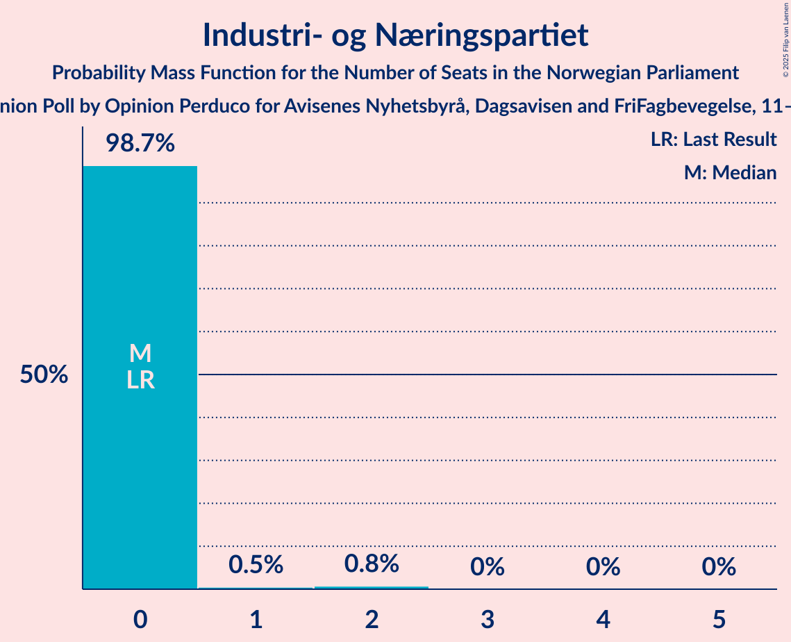 Seats Probability Mass Function Graph with seats probability mass function not yet produced