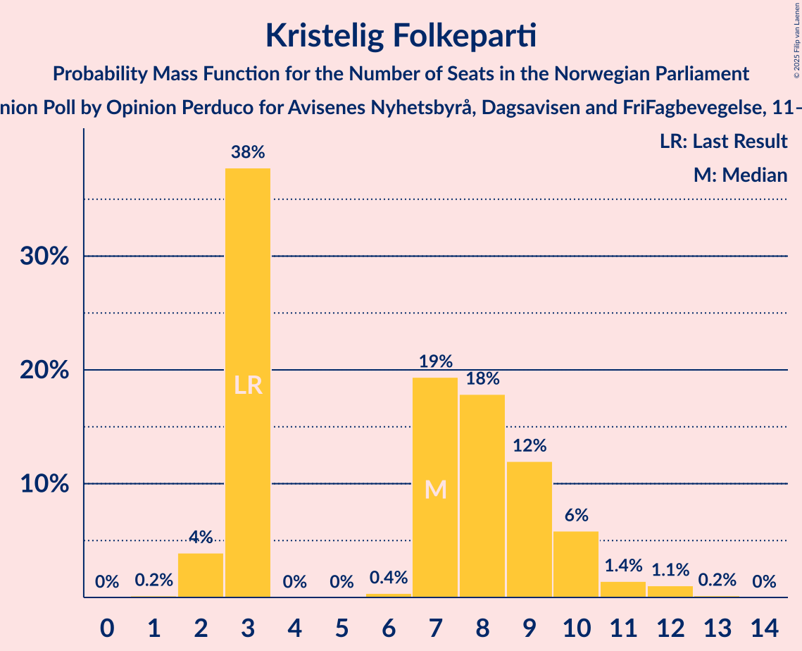 Seats Probability Mass Function Graph with seats probability mass function not yet produced