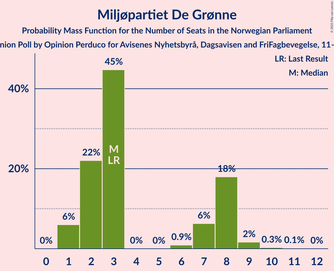 Seats Probability Mass Function Graph with seats probability mass function not yet produced