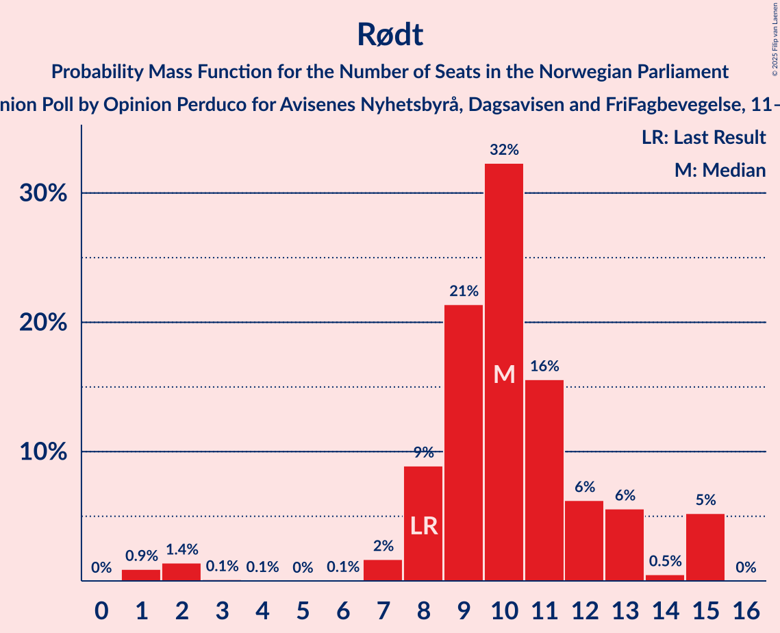 Seats Probability Mass Function Graph with seats probability mass function not yet produced